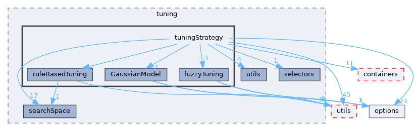 autopas/tuning/tuningStrategy