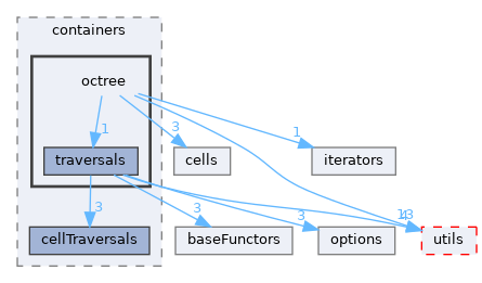 autopas/containers/octree