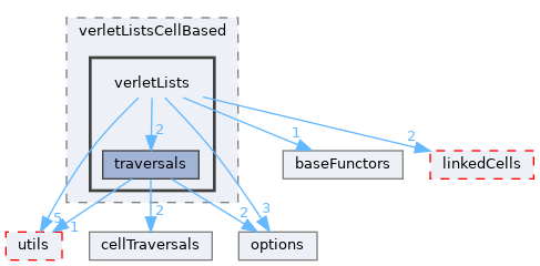 autopas/containers/verletListsCellBased/verletLists