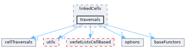 autopas/containers/linkedCells/traversals