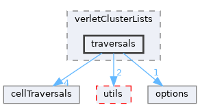 autopas/containers/verletClusterLists/traversals