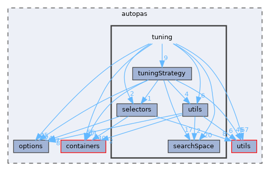 autopas/tuning