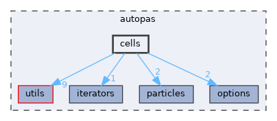 autopas/cells