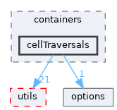 autopas/containers/cellTraversals