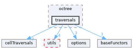 autopas/containers/octree/traversals