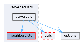 autopas/containers/verletListsCellBased/varVerletLists/traversals
