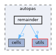 autopas/remainder