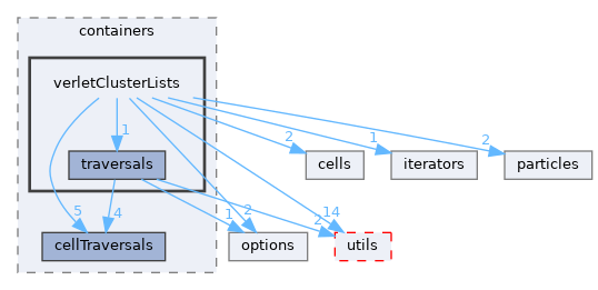 autopas/containers/verletClusterLists