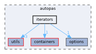 autopas/iterators