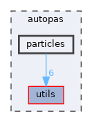 autopas/particles
