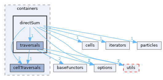 autopas/containers/directSum