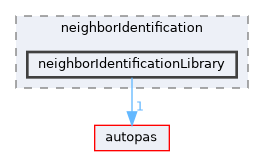 /github/workspace/applicationLibrary/neighborIdentification/neighborIdentificationLibrary