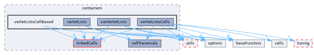 autopas/containers/verletListsCellBased