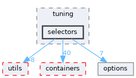 autopas/tuning/selectors