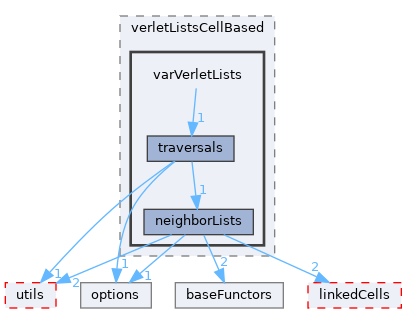 autopas/containers/verletListsCellBased/varVerletLists