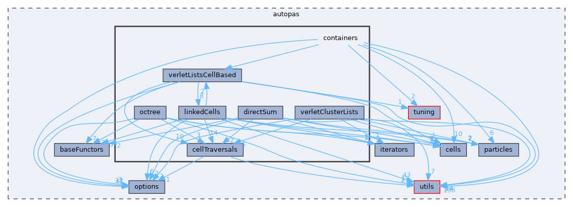 autopas/containers