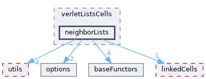 autopas/containers/verletListsCellBased/verletListsCells/neighborLists