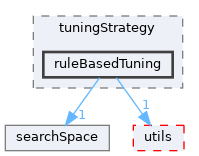 autopas/tuning/tuningStrategy/ruleBasedTuning