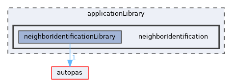 /github/workspace/applicationLibrary/neighborIdentification