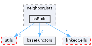 autopas/containers/verletListsCellBased/varVerletLists/neighborLists/asBuild
