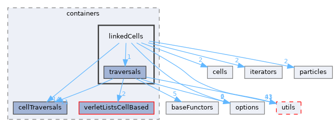autopas/containers/linkedCells