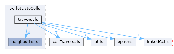 autopas/containers/verletListsCellBased/verletListsCells/traversals
