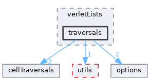 autopas/containers/verletListsCellBased/verletLists/traversals