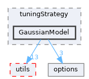 autopas/tuning/tuningStrategy/GaussianModel
